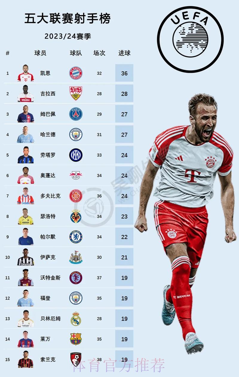 五大联赛球员参与进球榜：凯恩27球居首！